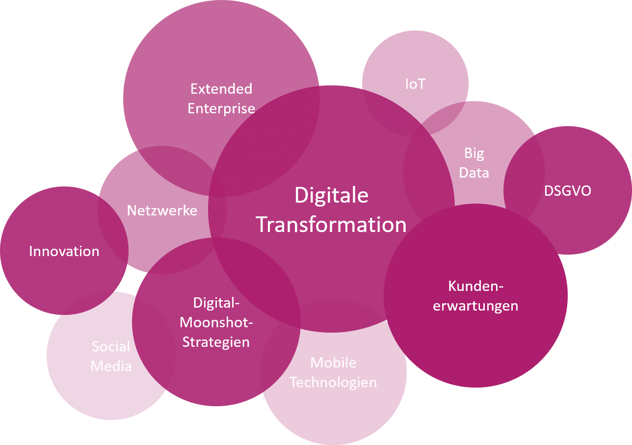 Trends der digitalen Transformation